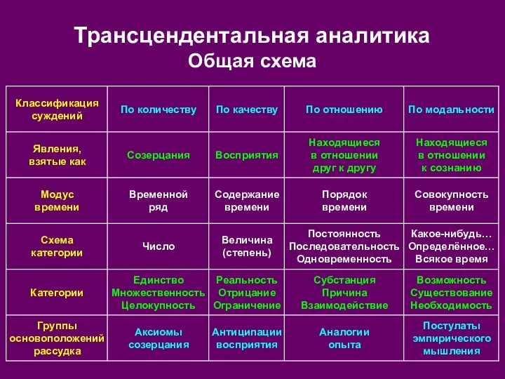 Трансцендентальная аналитика Общая схема Постулаты эмпирического мышления Аналогии опыта Антиципации