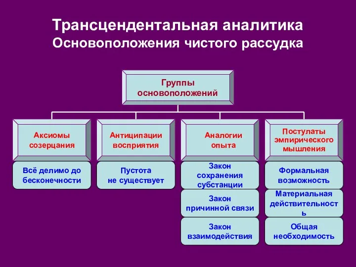 Трансцендентальная аналитика Основоположения чистого рассудка Группы основоположений Антиципации восприятия Аналогии