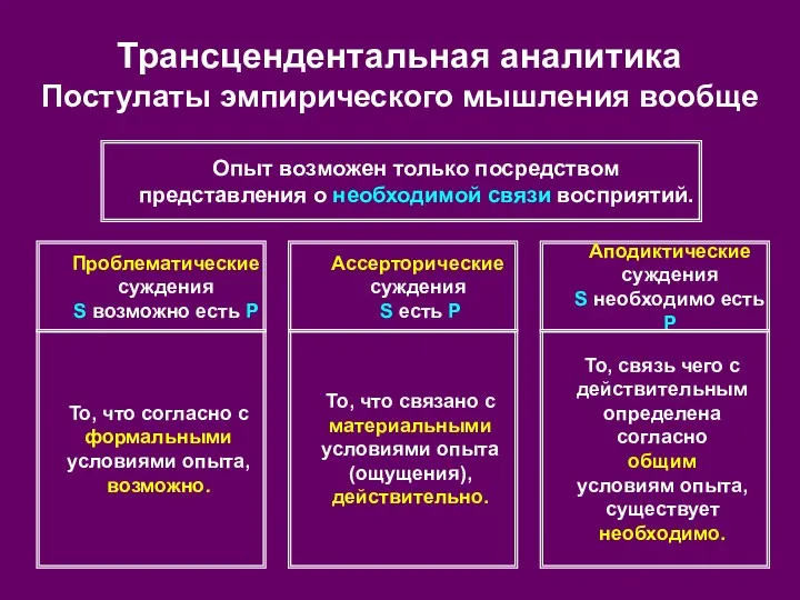 Трансцендентальная аналитика Постулаты эмпирического мышления вообще Ассерторические суждения S есть