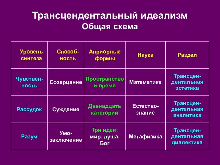 Трансцендентальный идеализм Общая схема Трансцен-дентальная диалектика Метафизика Три идеи: мир,