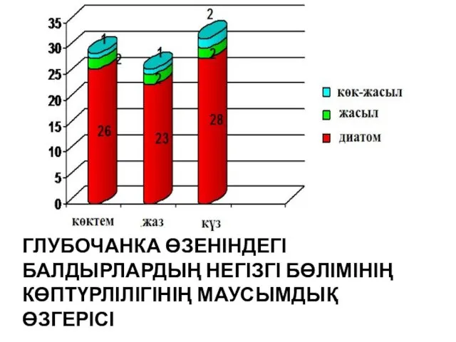 ГЛУБОЧАНКА ӨЗЕНІНДЕГІ БАЛДЫРЛАРДЫҢ НЕГІЗГІ БӨЛІМІНІҢ КӨПТҮРЛІЛІГІНІҢ МАУСЫМДЫҚ ӨЗГЕРІСІ