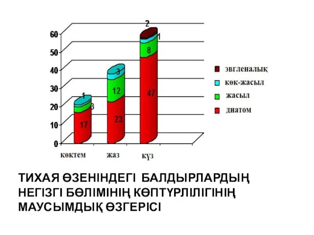 ТИХАЯ ӨЗЕНІНДЕГІ БАЛДЫРЛАРДЫҢ НЕГІЗГІ БӨЛІМІНІҢ КӨПТҮРЛІЛІГІНІҢ МАУСЫМДЫҚ ӨЗГЕРІСІ