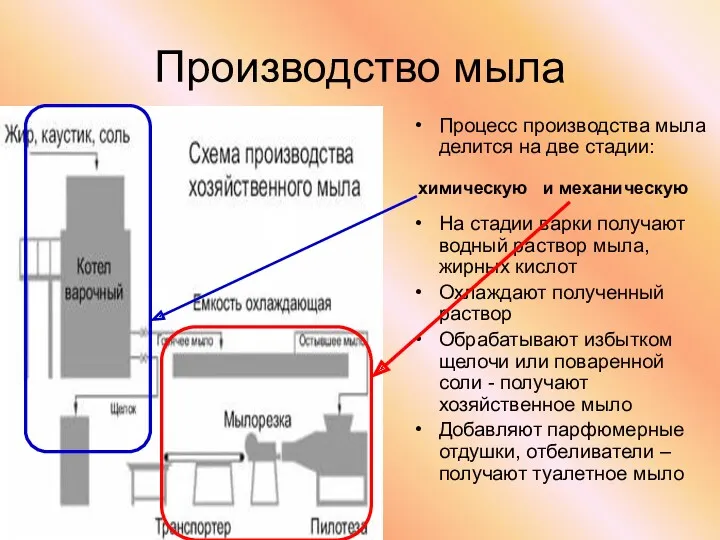 Производство мыла Процесс производства мыла делится на две стадии: На