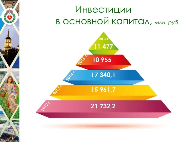 Инвестиции в основной капитал, млн. руб. 21 732,2 15 961,7