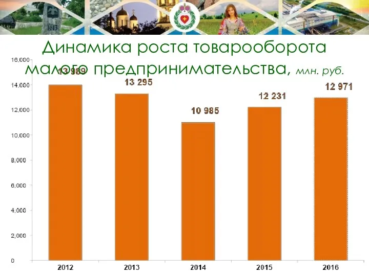 Динамика роста товарооборота малого предпринимательства, млн. руб.