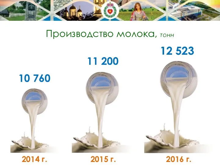 Производство молока, тонн 10 760 11 200 12 523 2014 г. 2016 г. 2015 г.