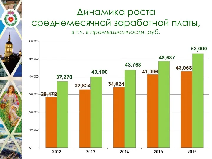 Динамика роста среднемесячной заработной платы, в т.ч. в промышленности, руб.