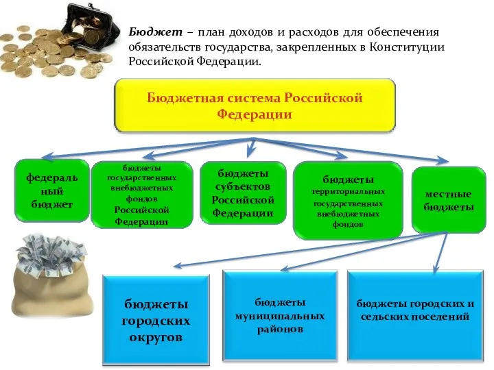 Бюджет – план доходов и расходов для обеспечения обязательств государства, закрепленных в Конституции Российской Федерации.