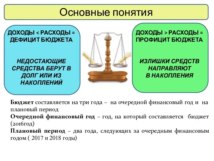 Основные понятия ДОХОДЫ НЕДОСТАЮЩИЕ СРЕДСТВА БЕРУТ В ДОЛГ ИЛИ ИЗ