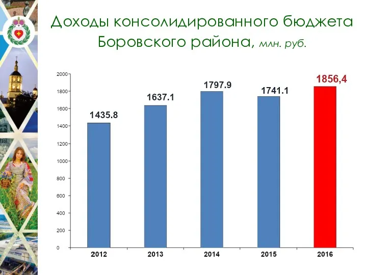 Доходы консолидированного бюджета Боровского района, млн. руб.