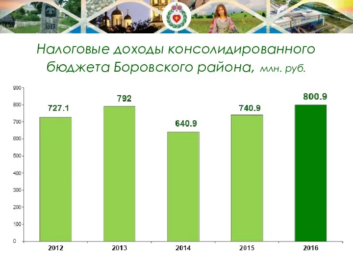 Налоговые доходы консолидированного бюджета Боровского района, млн. руб.