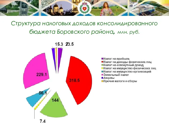 Структура налоговых доходов консолидированного бюджета Боровского района, млн. руб.