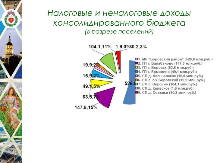 Налоговые и неналоговые доходы консолидированного бюджета (в разрезе поселений)