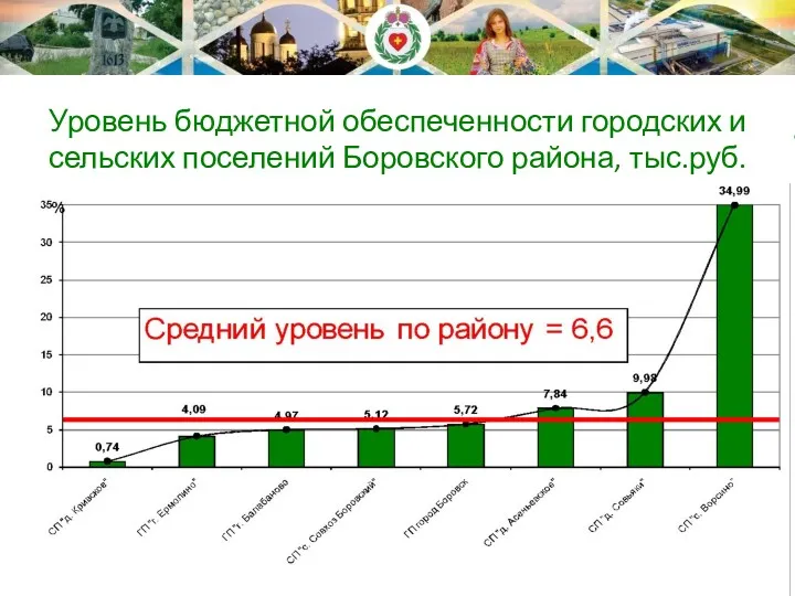 Уровень бюджетной обеспеченности городских и сельских поселений Боровского района, тыс.руб.