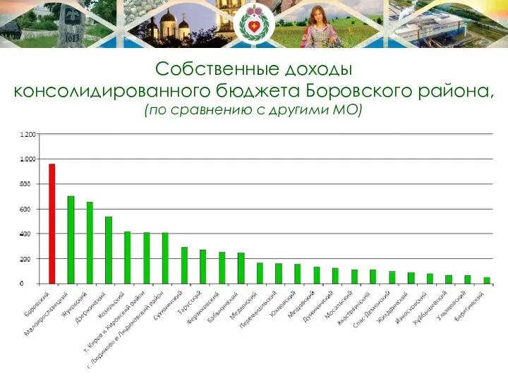 Собственные доходы консолидированного бюджета Боровского района, (по сравнению с другими МО)