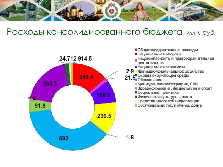 Расходы консолидированного бюджета, млн. руб.