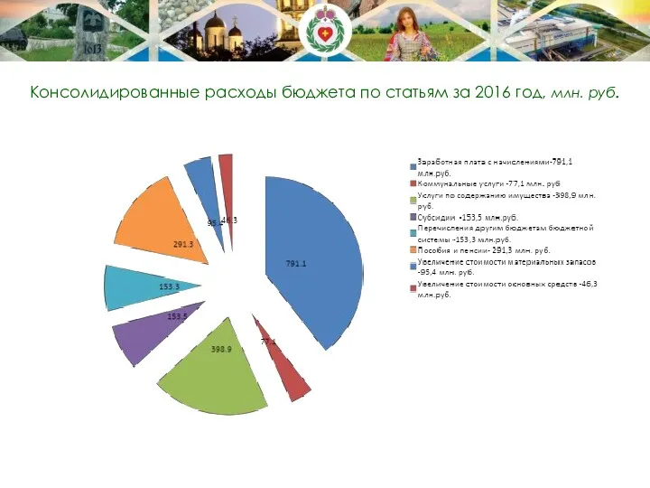 Консолидированные расходы бюджета по статьям за 2016 год, млн. руб.