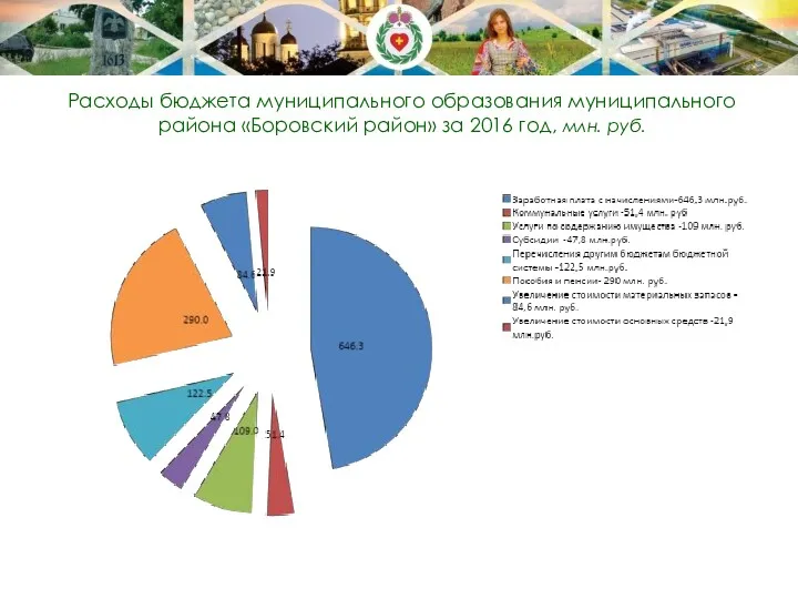 Расходы бюджета муниципального образования муниципального района «Боровский район» за 2016 год, млн. руб.