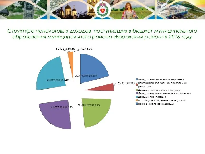 Структура неналоговых доходов, поступивших в бюджет муниципального образования муниципального района «Боровский район» в 2016 году