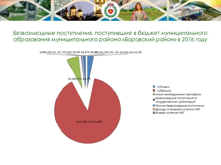 Безвозмездные поступления, поступившие в бюджет муниципального образования муниципального района «Боровский район» в 2016 году