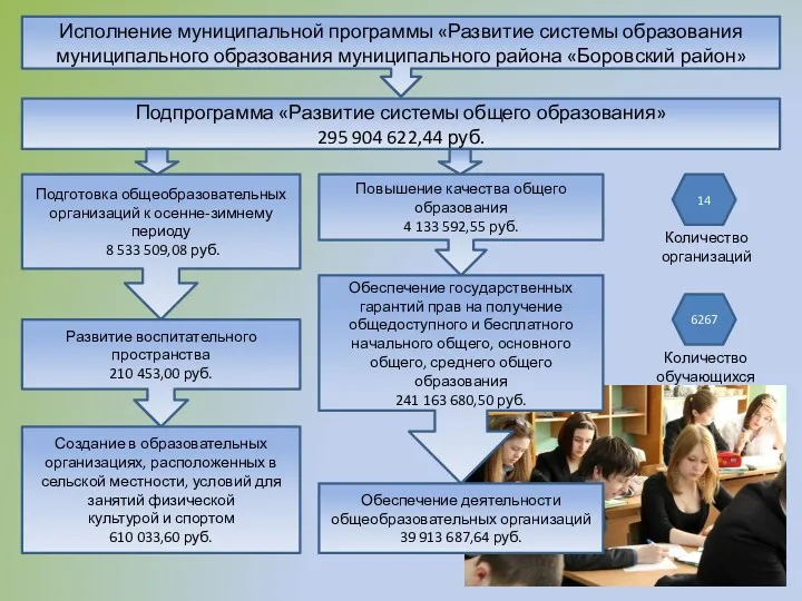 Развитие воспитательного пространства 210 453,00 руб. Подготовка общеобразовательных организаций к