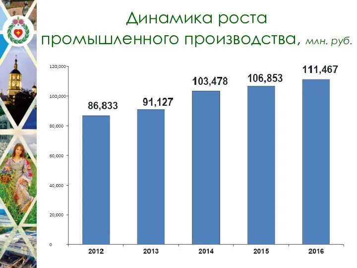 Динамика роста промышленного производства, млн. руб.