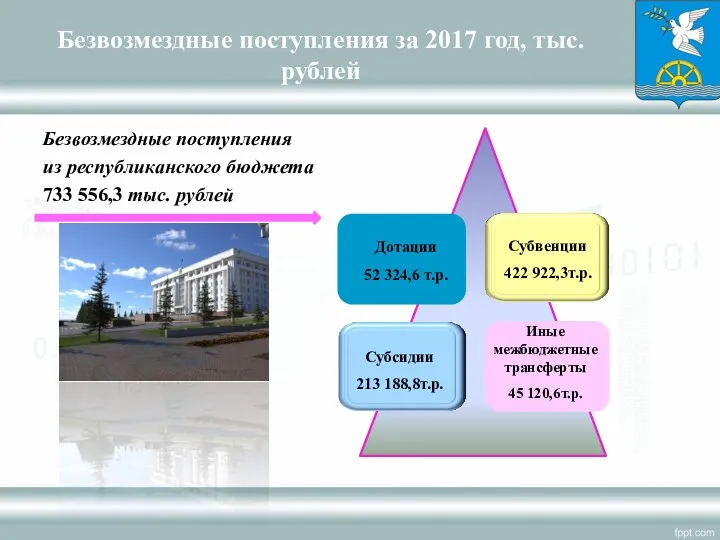 Безвозмездные поступления за 2017 год, тыс. рублей Безвозмездные поступления из