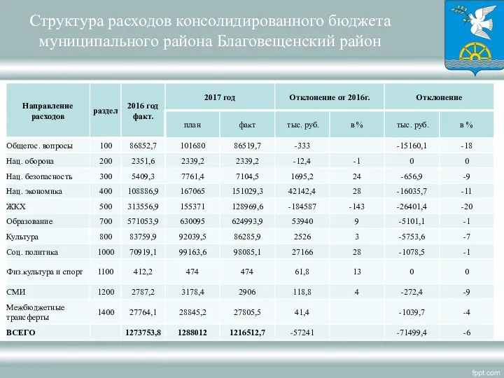 Структура расходов консолидированного бюджета муниципального района Благовещенский район