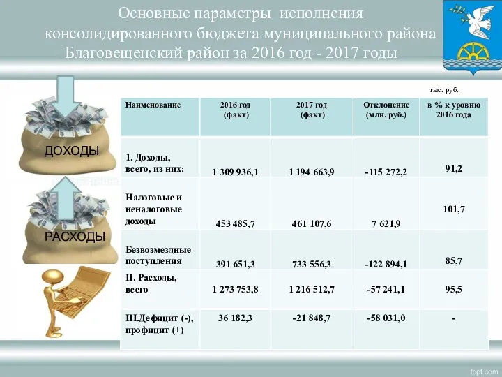Основные параметры исполнения консолидированного бюджета муниципального района Благовещенский район за