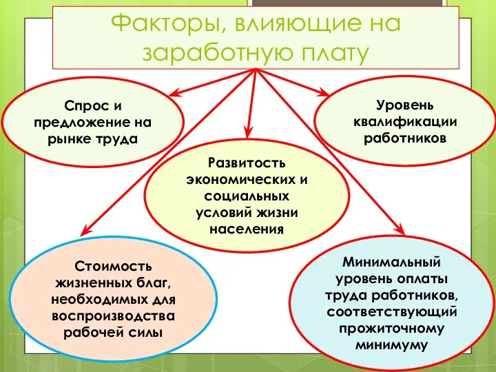 Факторы, влияющие на заработную плату Стоимость жизненных благ, необходимых для