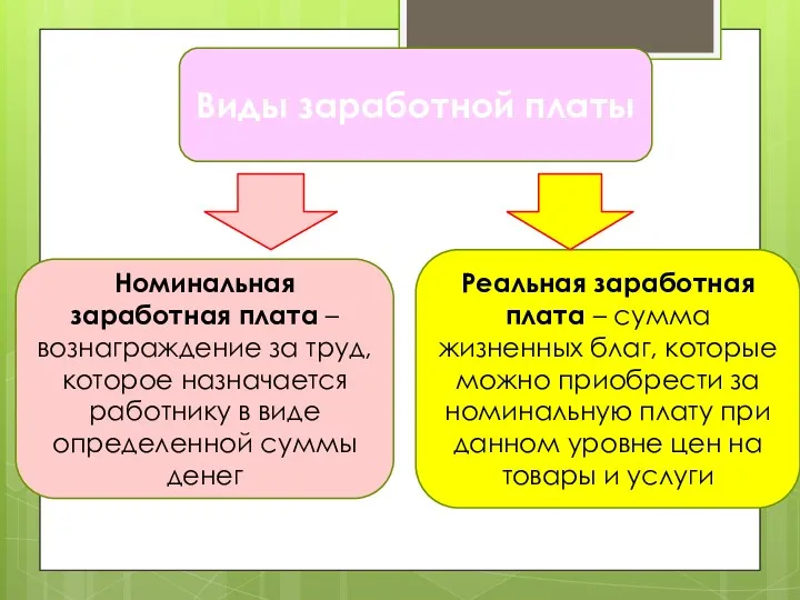 Виды заработной платы Номинальная заработная плата – вознаграждение за труд,