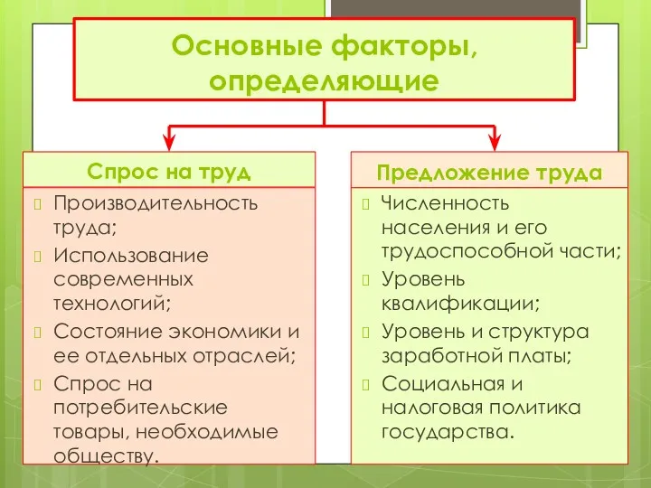 Основные факторы, определяющие Спрос на труд Производительность труда; Использование современных