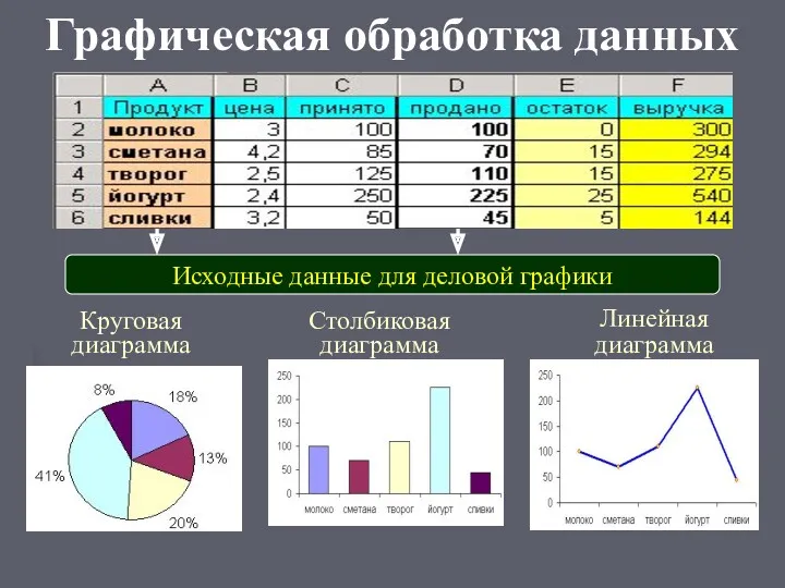 Графическая обработка данных Исходные данные для деловой графики Круговая диаграмма Столбиковая диаграмма Линейная диаграмма