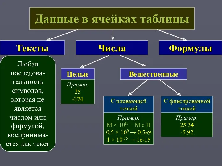 Данные в ячейках таблицы Тексты Числа Формулы Любая последова-тельность символов,