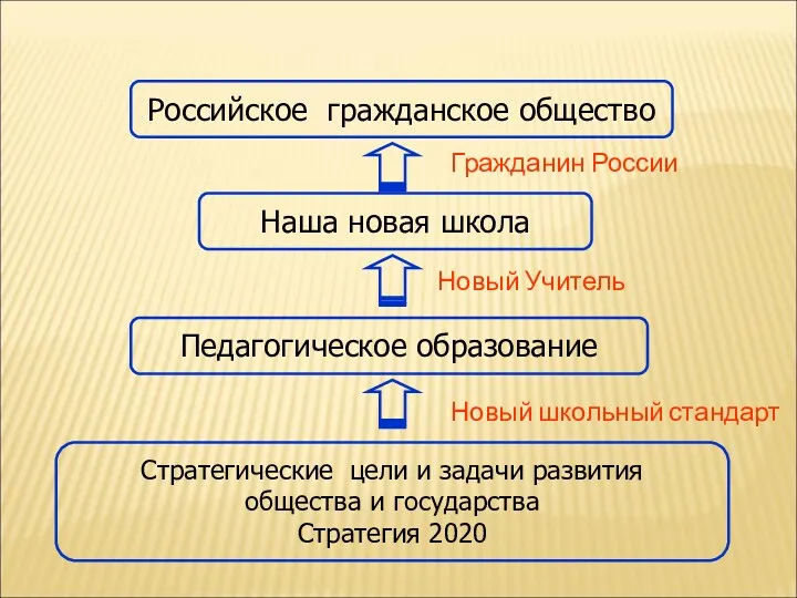 Российское гражданское общество Наша новая школа Стратегические цели и задачи