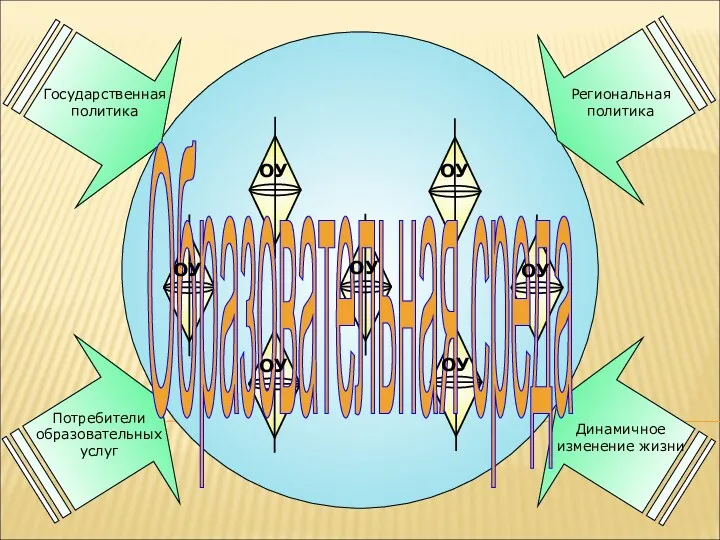 Потребители образовательных услуг Динамичное изменение жизни Региональная политика Государственная политика