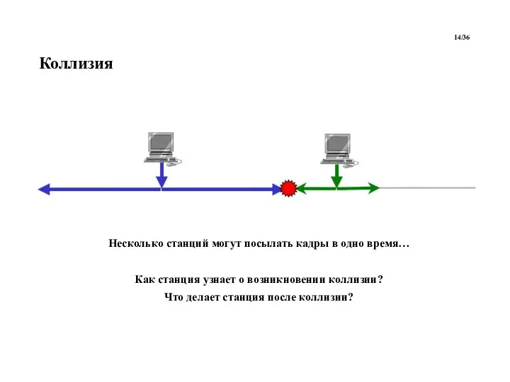Коллизия Несколько станций могут посылать кадры в одно время… Как