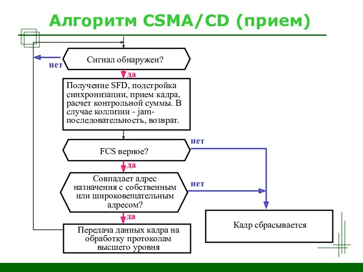 Алгоритм CSMA/CD (прием) Сигнал обнаружен? Получение SFD, подстройка синхронизации, прием