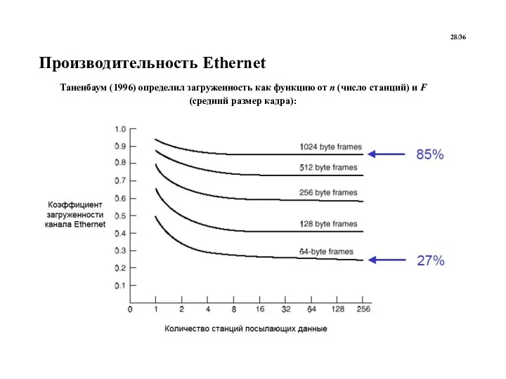 Производительность Ethernet Таненбаум (1996) определил загруженность как функцию от n