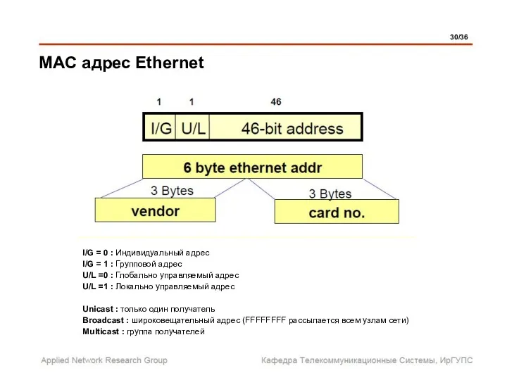 MAC адрес Ethernet I/G = 0 : Индивидуальный адрес I/G