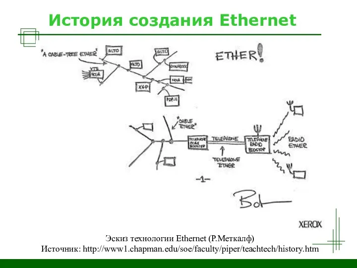 История создания Ethernet Эскиз технологии Ethernet (Р.Меткалф) Источник: http://www1.chapman.edu/soe/faculty/piper/teachtech/history.htm