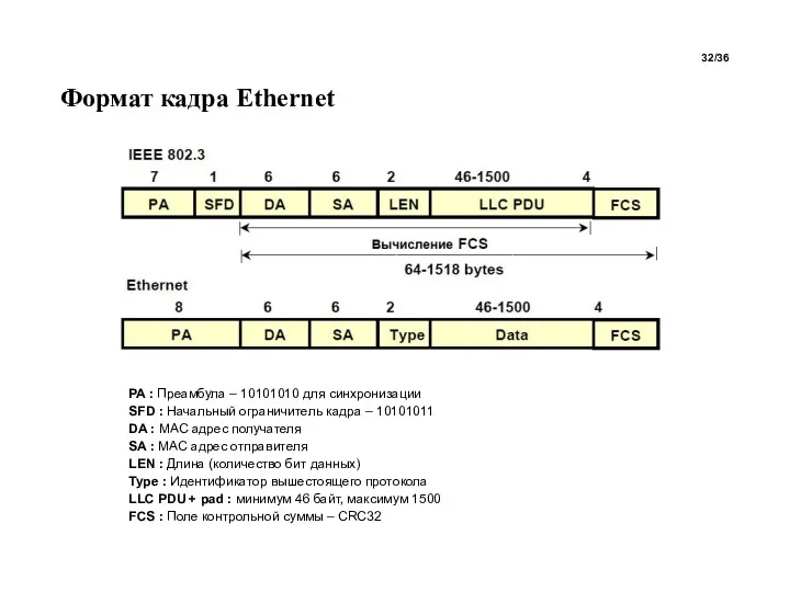 Формат кадра Ethernet PA : Преамбула – 10101010 для синхронизации