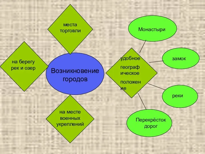 Возникновение городов на берегу рек и озер на месте военных