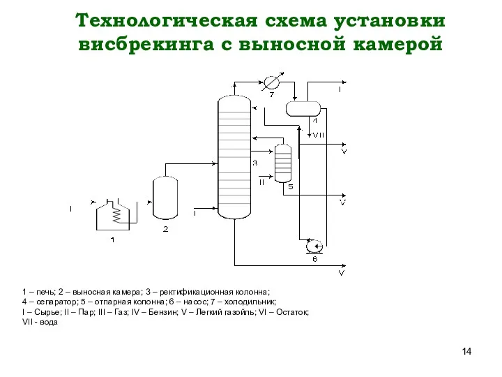 Технологическая схема установки висбрекинга с выносной камерой 1 – печь;