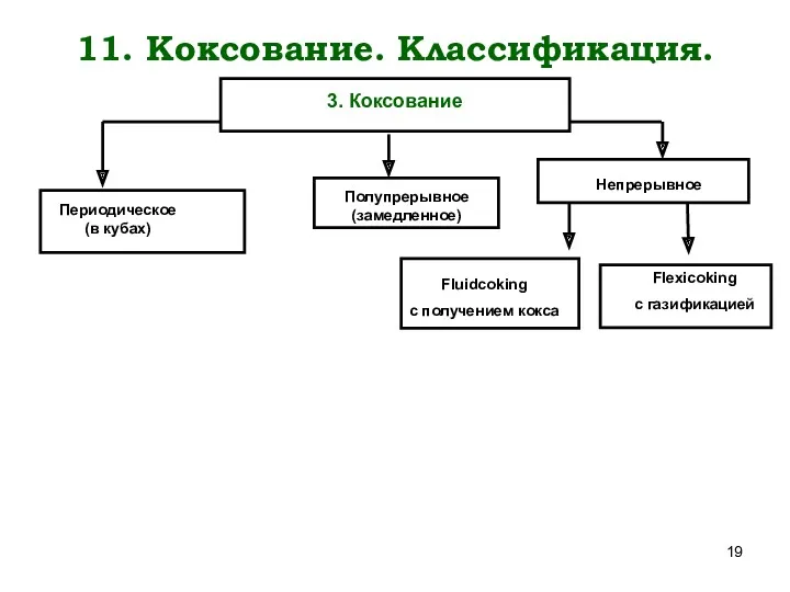 3. Коксование Периодическое (в кубах) Полупрерывное (замедленное) Непрерывное Fluidcoking с