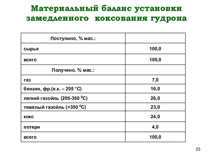 Материальный баланс установки замедленного коксования гудрона