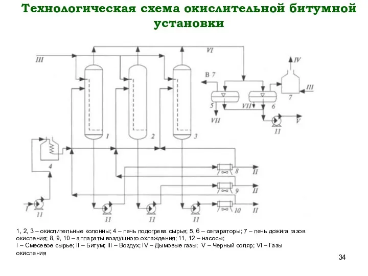 Технологическая схема окислительной битумной установки 1, 2, 3 – окислительные