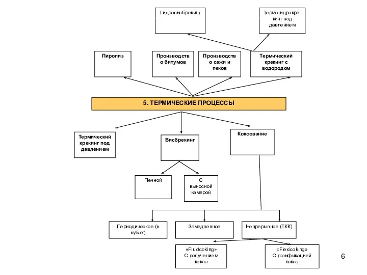 5. ТЕРМИЧЕСКИЕ ПРОЦЕССЫ Термический крекинг под давлением Висбрекинг Коксование Печной