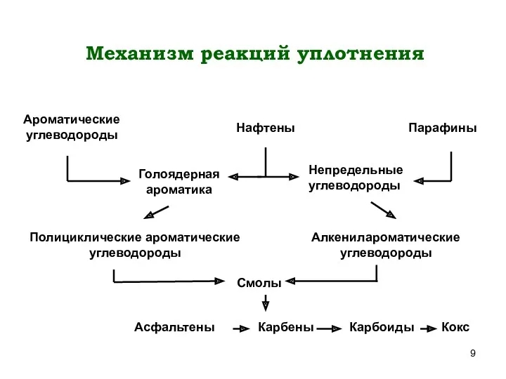 Ароматические углеводороды Нафтены Парафины Голоядерная ароматика Непредельные углеводороды Полициклические ароматические