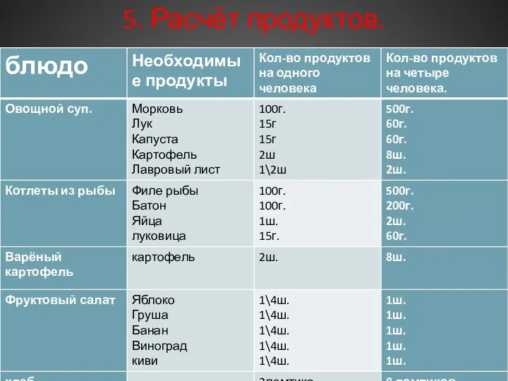 5. Расчёт продуктов.